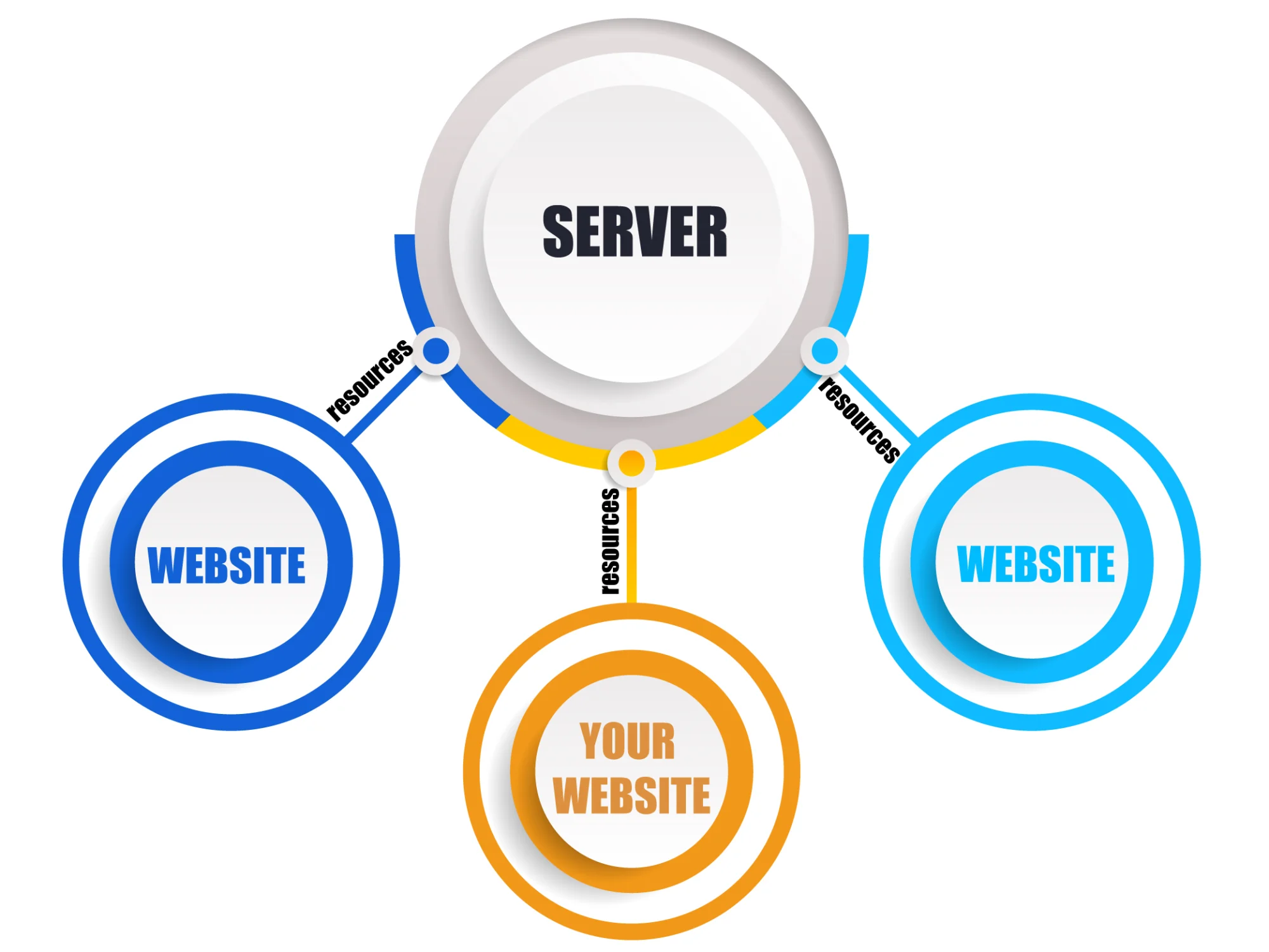shared hosting